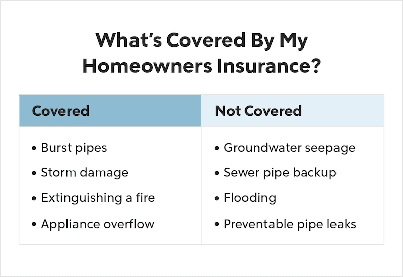 Does Homeowners Insurance Cover Water Damage? Quicken Loans